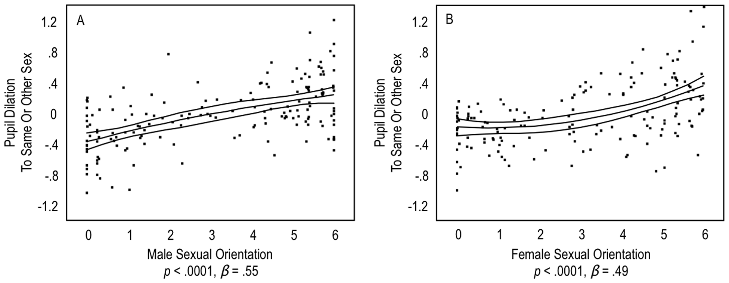 Pupil dilation to the same sex and the other sex Pupil dilation to the same sex and the other sex